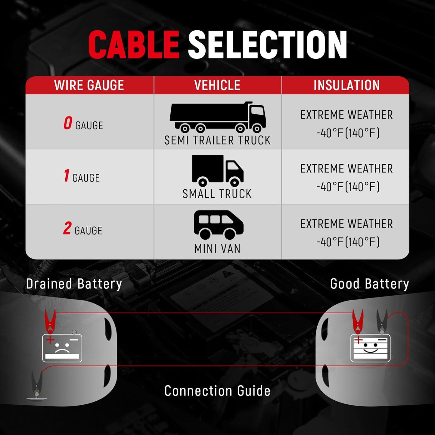 4 Gauge 25 Feet Heavy Duty Jumper Cables for Cars, Suvs, Trucks | Heavy Duty 4 Gauge Jumper Cables Span 25 Feet for Cars, Suvs and Trucks, with a Carry Bag for Storage.