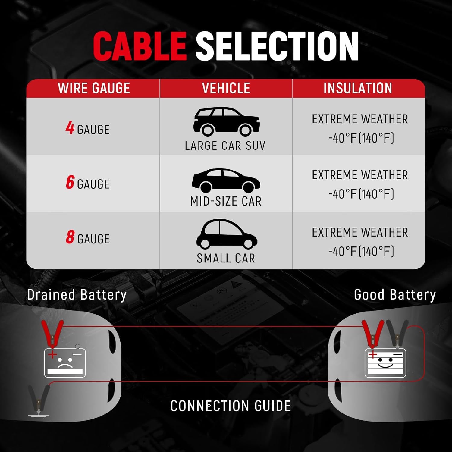 4 Gauge 25 Feet Heavy Duty Jumper Cables for Cars, Suvs, Trucks | Heavy Duty 4 Gauge Jumper Cables Span 25 Feet for Cars, Suvs and Trucks, with a Carry Bag for Storage.